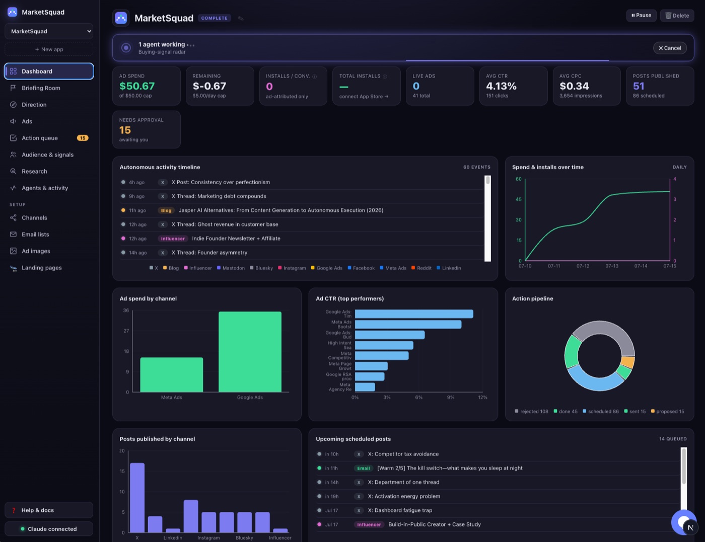The MarketSquad dashboard: autonomous marketing activity, ad spend and CTR by channel, scheduled posts, and an action queue awaiting approval.